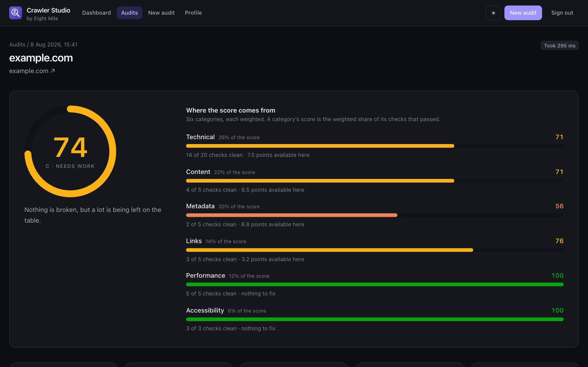 An audit report showing the overall score ring, the six category bars and the points available in each