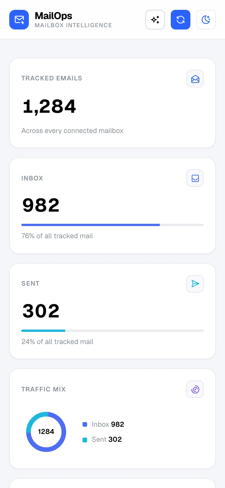 MailOps sample mobile dashboard with tracked, inbox, sent and traffic-mix cards