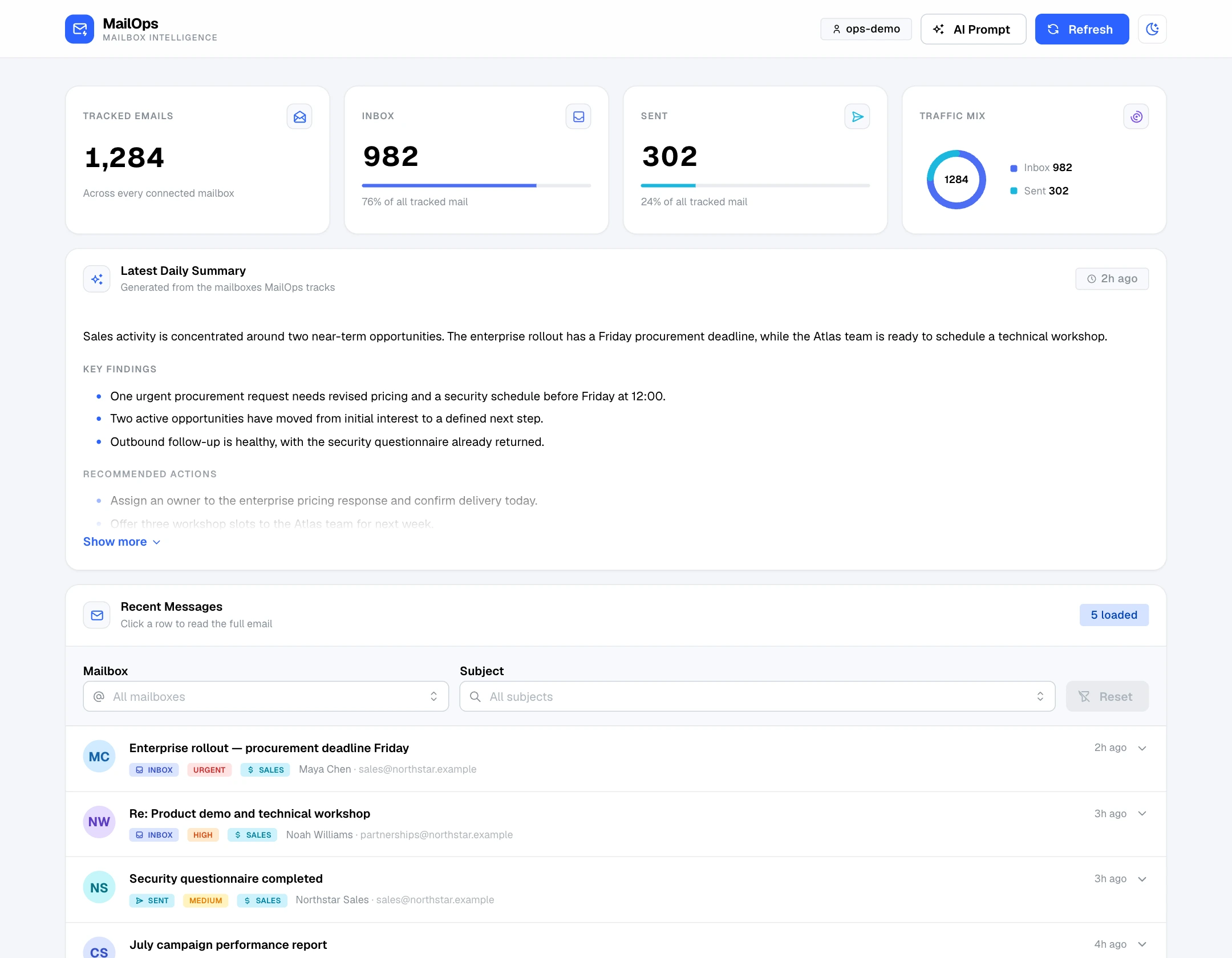 MailOps sample desktop dashboard with mailbox counters, a daily summary and recent messages